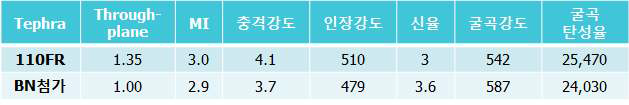 3성분계 최적비율 기반 복합소재 물성