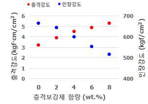 충격보강제 함량에 따른 복합소재 물성