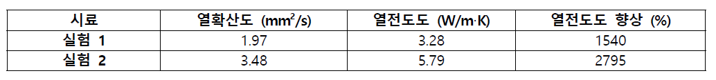 에폭시의 팽창흑연 분산 효과 검증 실험 (팽창흑연 20wt.% 복합재)