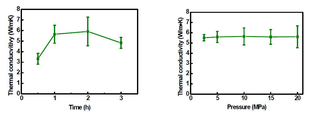 초음파 처리 시간과 hot press 압력에 따른 20 wt.% 복합재의 열전도도