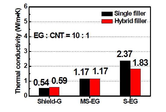 EG/CNT 하이브리드 복합재의 열전도도 (아데소 Shield-G 소재와 비교)