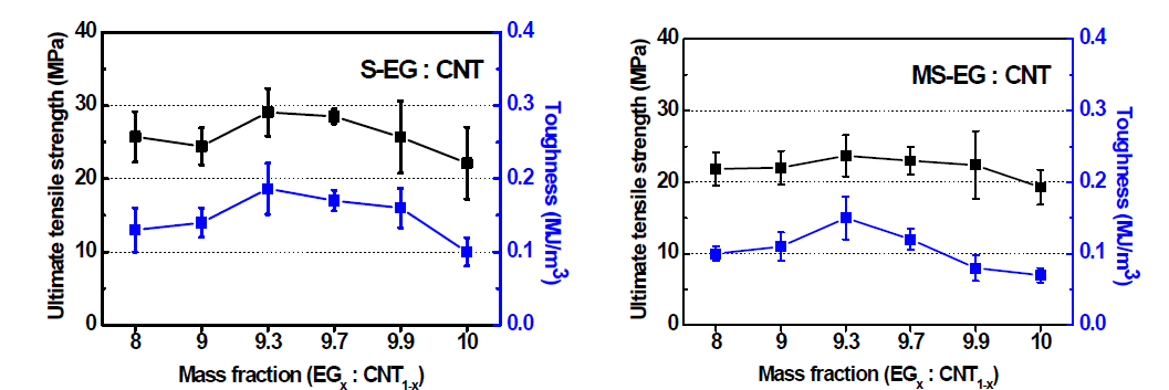 나노카본 함량 10 wt.%에서의 EG/CNT 비율에 따른 복합재의 인장강도와 인성