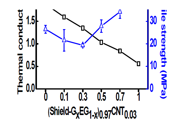 EG/Shield-G/CNT 3성분계 나노카본 하이브리드 필러 10 wt.% 함유 복합재의 열전도도와 인장강도