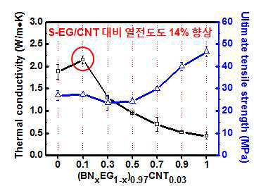 EG/BN/CNT 3성분계 나노카본 하이브리드 필러 BN 함량별(X=0~1) 복합재의 열전도도 및 인장강도