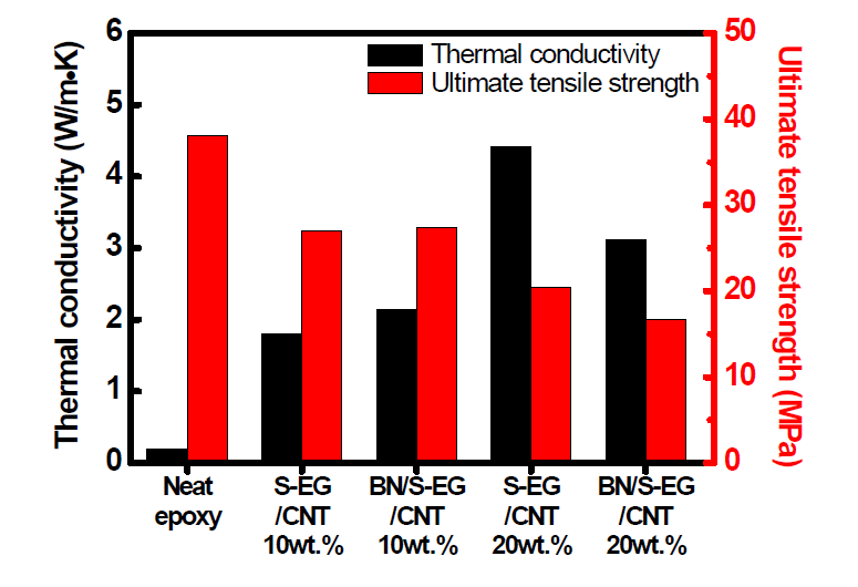 필러 함량 10, 20 wt.%의 EG/CNT와 BN/EG/CNT를 함유한 복합재의 열전도도와 인장강도