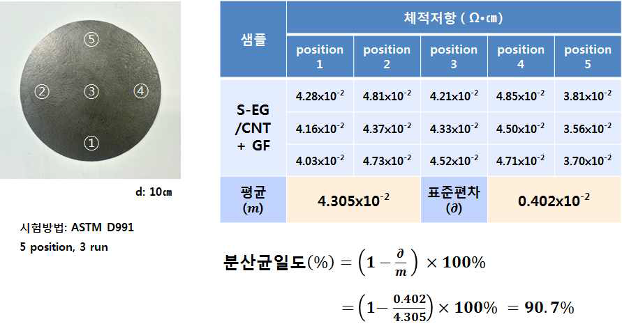 EG/CNT 20 wt.% 에 GF 25 wt.% 를 함유한 복합재의 나노카본 복합재 sheet 시편과 복합재의 체적저항을 바탕으로 구한 분산 균일도