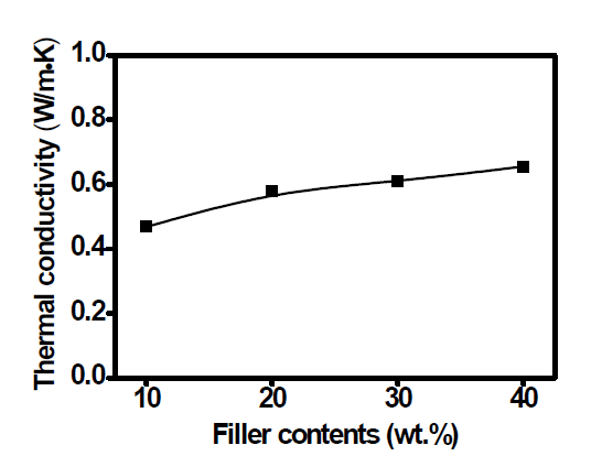 CNT 함량에 따른 CNT/CBT 마스터 배치의 열전도도
