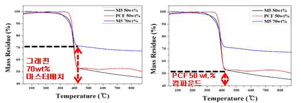 고함량 마스터배치의 그래핀 함량 측정을 위한 TGA분석 결과