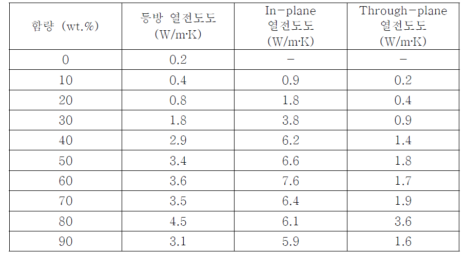 그래핀 (XG, Science, M5) 마스터배치 열전도도 DB