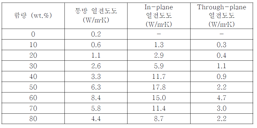 피치계 탄소섬유 (Mitsubishi plastics, K223HM) 마스터배치 열전도도 DB