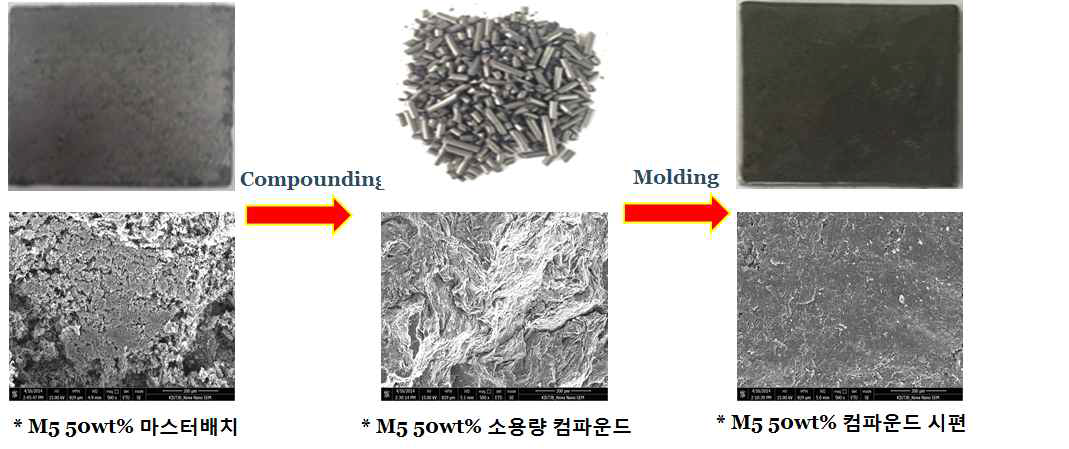 고함량 고분산 필러 혼입 Pre-Pellet 마스터 배치 기반 고방열 컴파운드 제조기술 개념도 및 샘플별 이미지