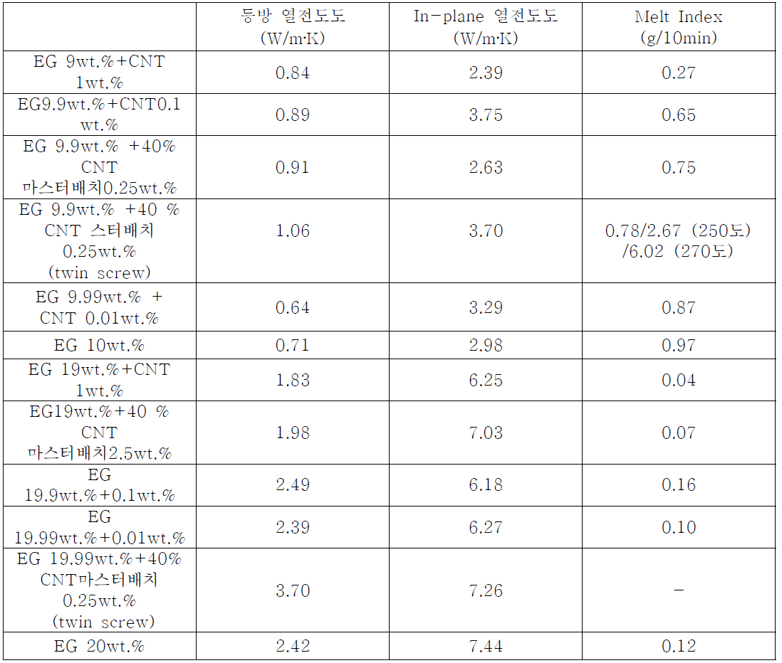 함량 및 비율에 따른 열전도도 및 유동지수 값