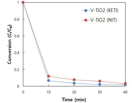 V-TiO2의 MB 제거 특성 평가