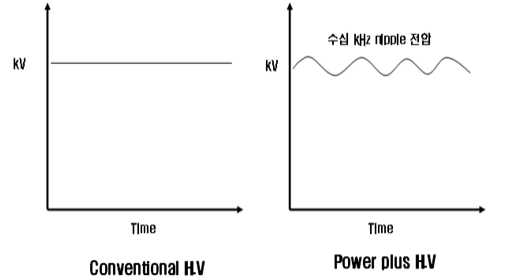 전기집진기용 고전압 발생장치 비교