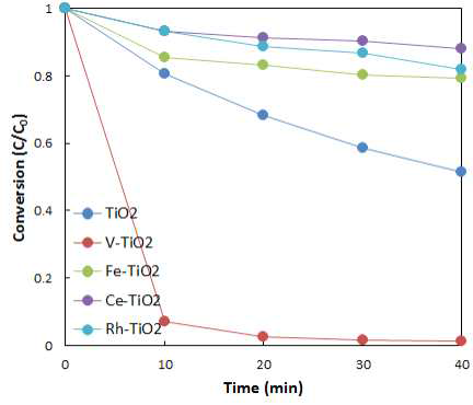 metal-TiO2 촉매 특성 평가