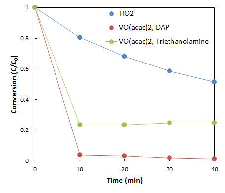 UV 광원에서의 V, N-TiO2 촉매 특성 평가 결과