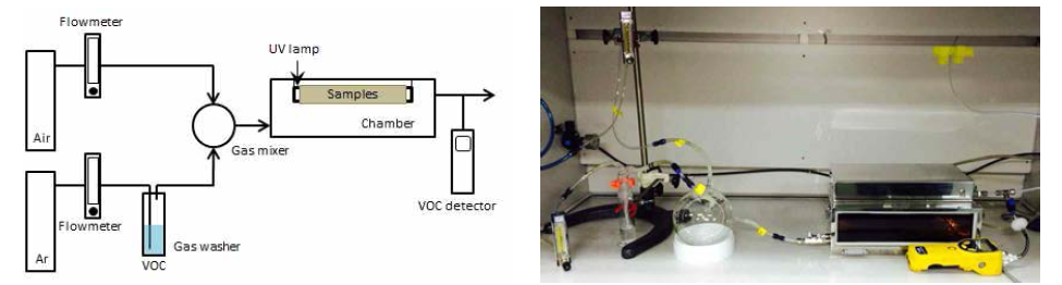 VOC 제거 테스트용 flow chamber 평가 시스템의 모식도와 실제 모습