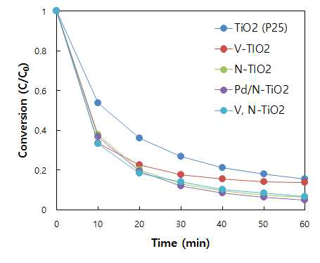 광촉매 시료에 따른 p-Xylene 제거 효율