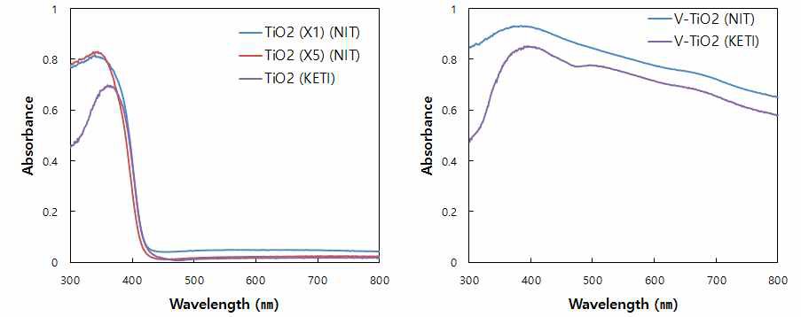나노 복합소재의 흡광도 비교 (좌 : TiO2, 우 : V-TiO2)