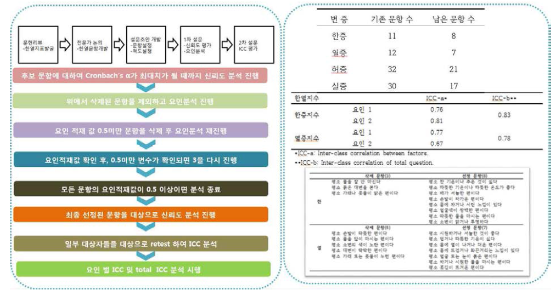 신뢰도 평가에 의한 한열 설문문항 선정과정