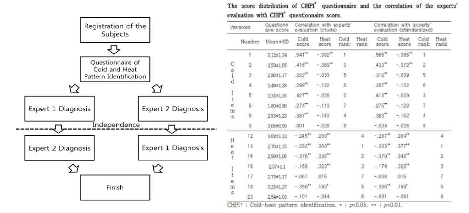 연구 진행과정 및 전문가 한열 진단과 한열 설문과의 상관성
