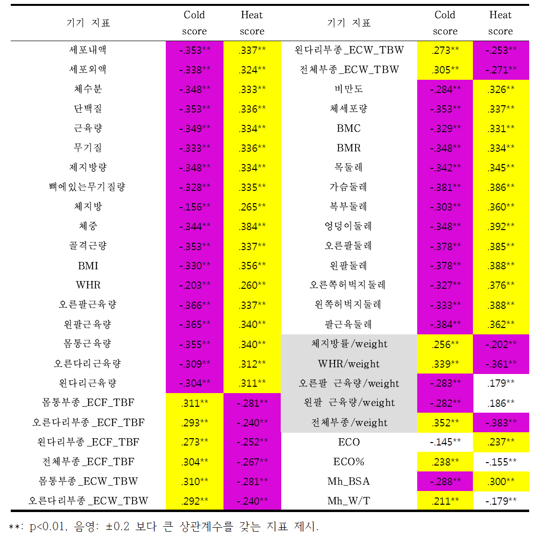 한/열 점수와 기기지표와의 상관성