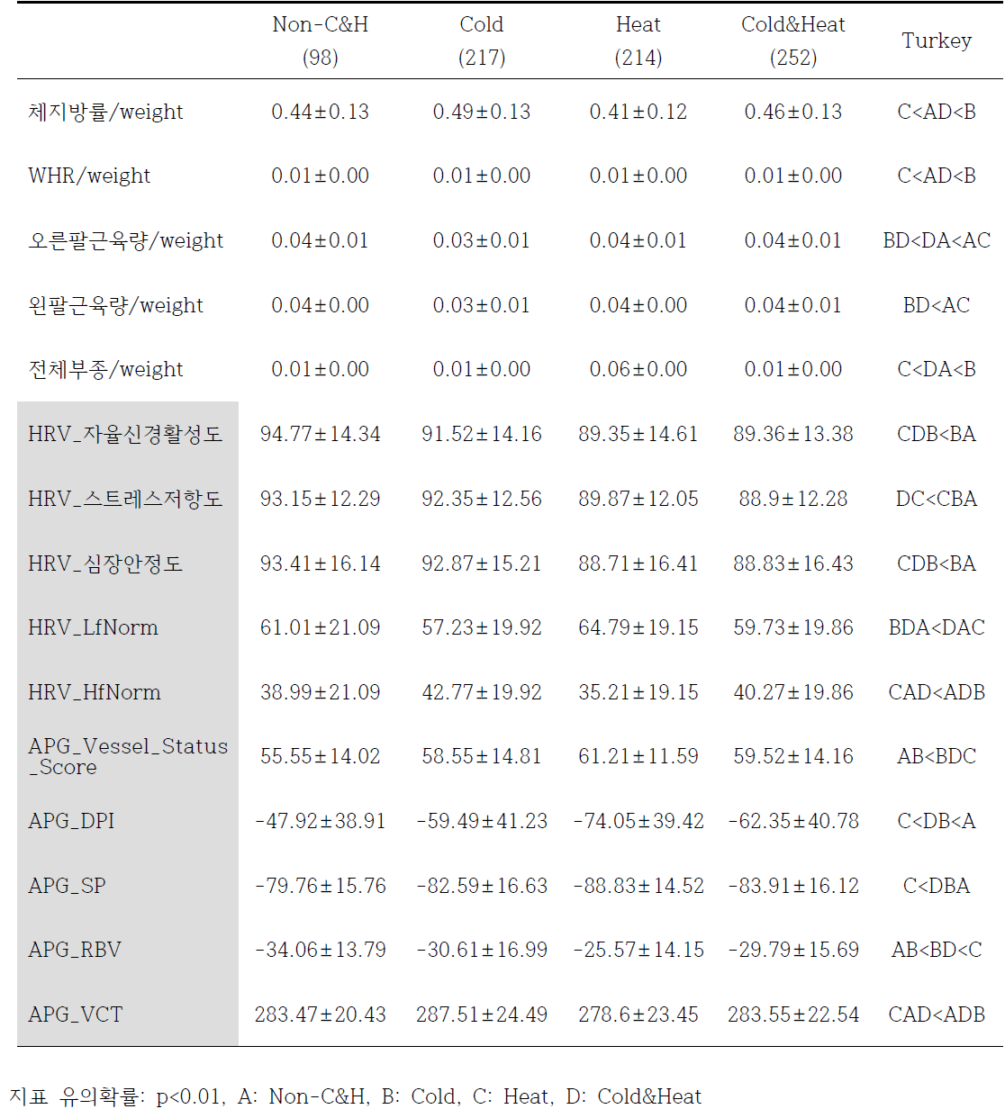 그룹 별 기기 주요 변수 차이