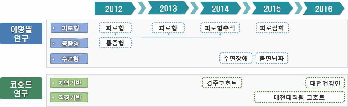 미병 임상연구 분류