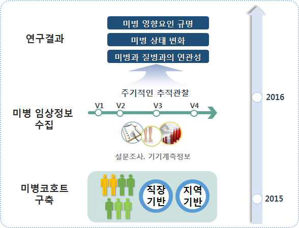 직장/지역기반 미병 코호트 구축 개요