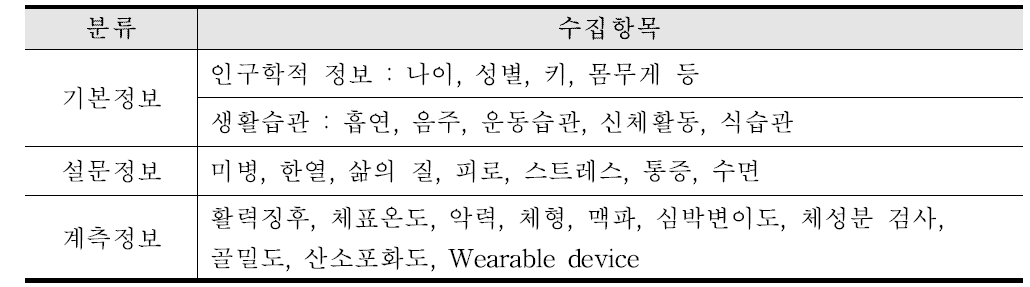 미병 코호트 주요 수집항목