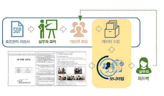 교육:주기적인 모니터링