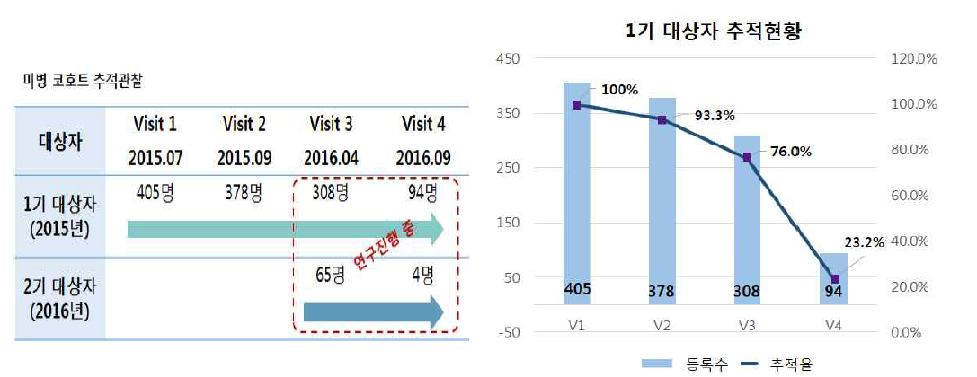 직장기반 미병 코호트 추적관찰 현황