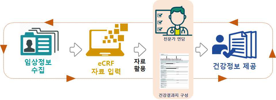 코호트 임상정보를 활용한 대상자 관리 피드백 체계 구축