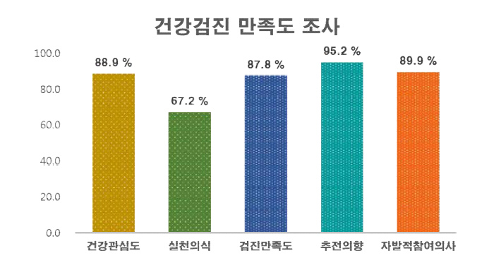 대상자 관리 피드백에 대한 만족도 조사