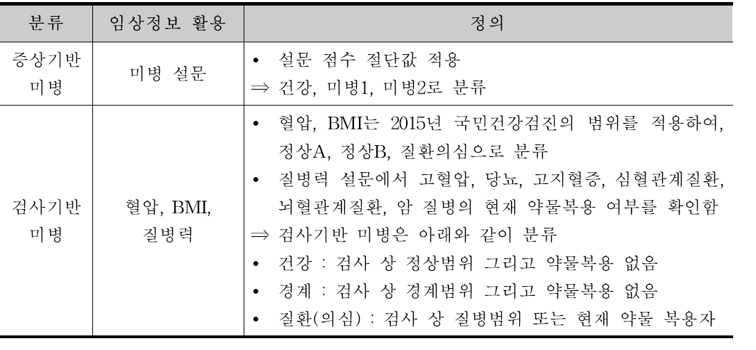 증상기반과 검사기반 미병 정의