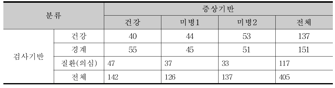 미병 코호트 대상자의 증상기반과 검사기반의 교차표