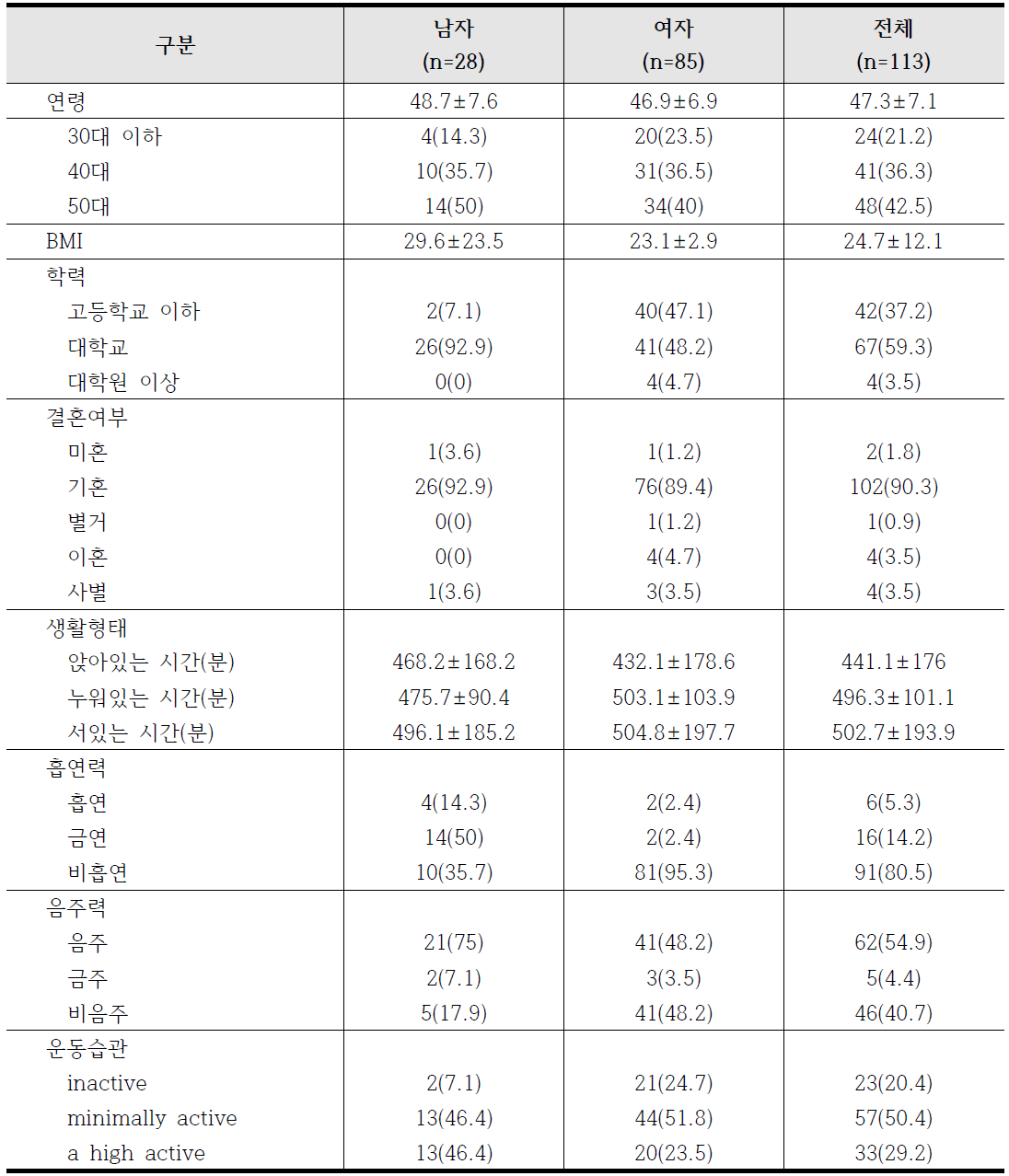 건강인 중심 지역기반 코호트 인구학적 정보