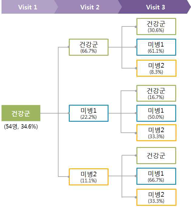 건강군에서의 미병상태 변화