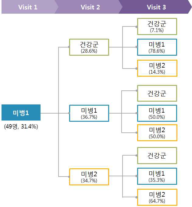 미병1군에서의 미병상태 변화