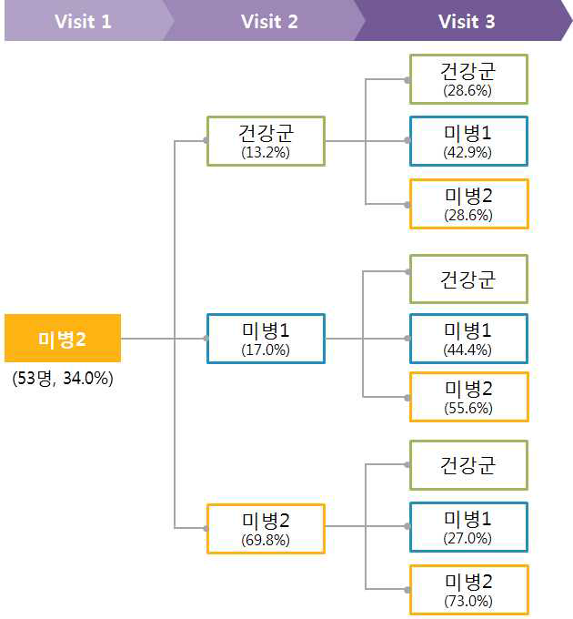 미병2군에서의 미병상태 변화