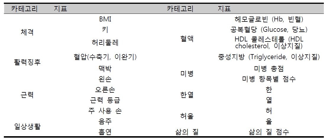 미병관리 웹서비스 카테고리별 지표