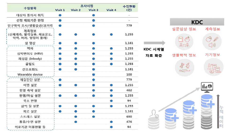 시계열 자료 확보한 KDC 확충