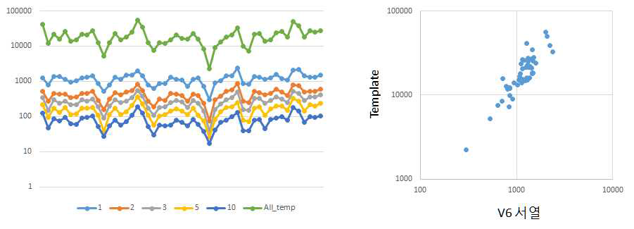 (왼쪽 패널) Template의 수 (All_temp)와 지원되는 template수에 (1~5) 따른 V6 서열의 종류, (오른쪽 패널) Template수와 identify된 V6 서열사이의 상관성