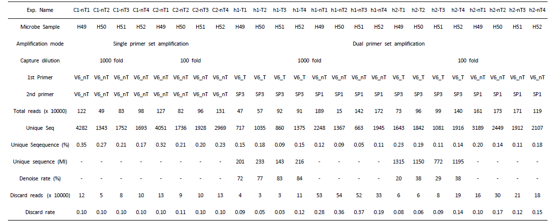 Molecular index의 도입과 NGS를 통한 V6 프로파일링의 샘플 구성 및 sequence 분석