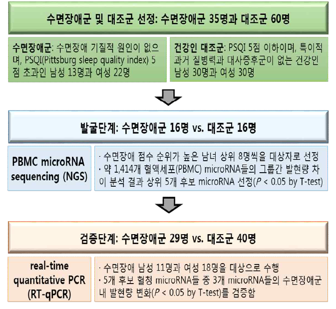 수면장애 microRNA 발굴 순서