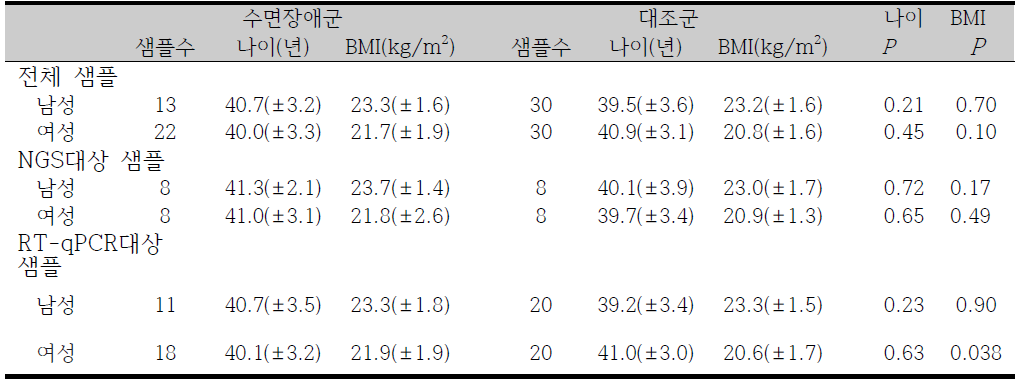 수면장애인과 대조군간의 나이와 BMI 비교