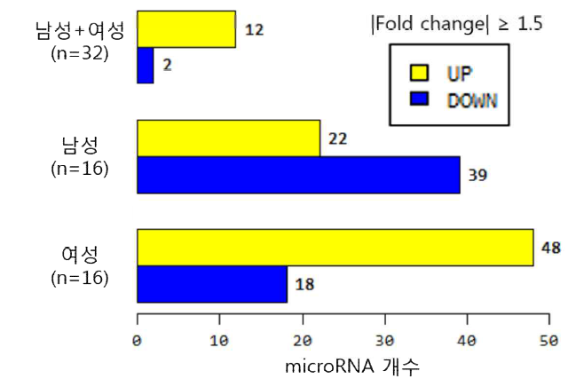 1.5배 이상 증감된 microRNA