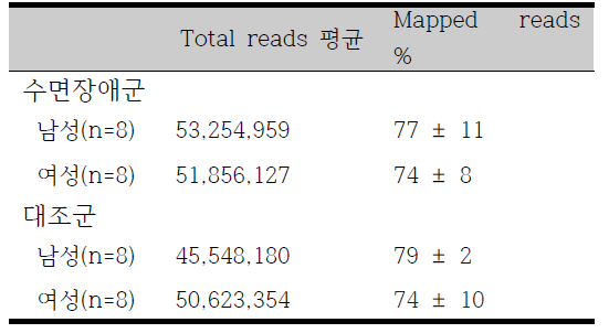 인간유전체에 mapping 된 read 수