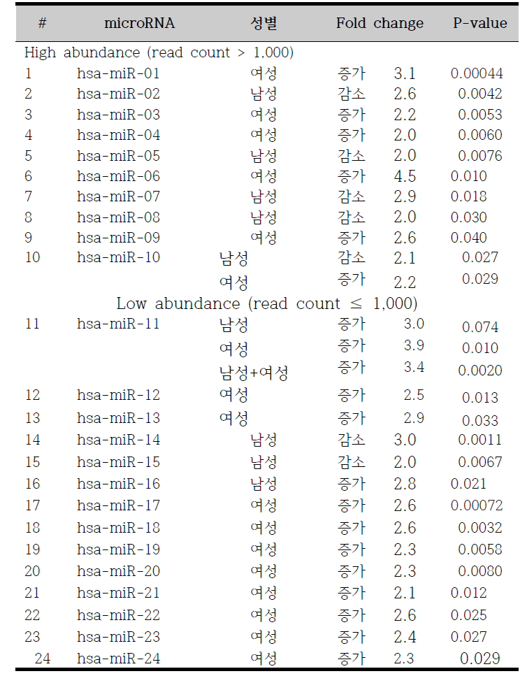 수면장애 연관 후보 microRNA