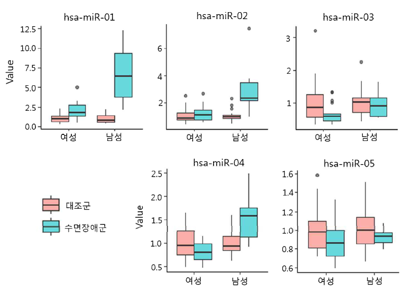 microRNA RT-qPCR 결과